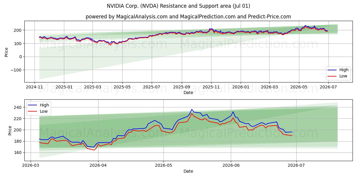 NVIDIA Corp. (NVDA) Support and Resistance area (30 Jun)