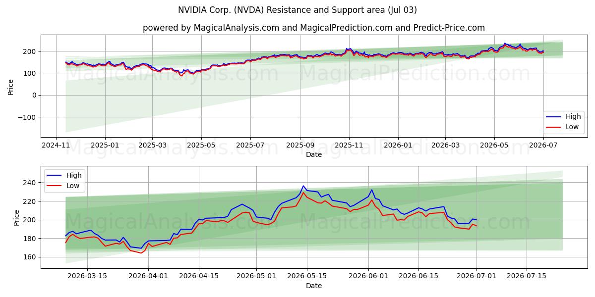 NVIDIA Corp. (NVDA) Support and Resistance area (02 Jul)