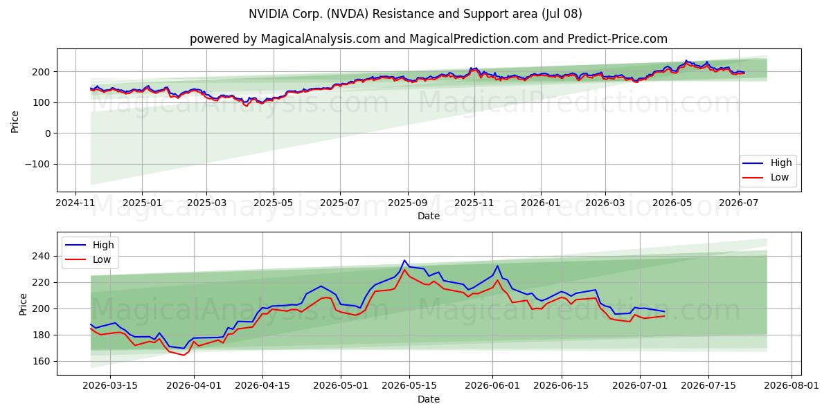 NVIDIA Corp. (NVDA) Support and Resistance area (07 Jul)