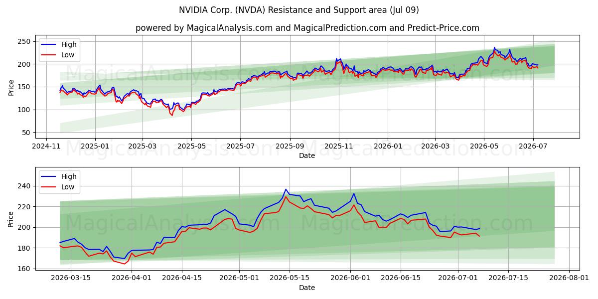 NVIDIA Corp. (NVDA) Support and Resistance area (08 Jul)