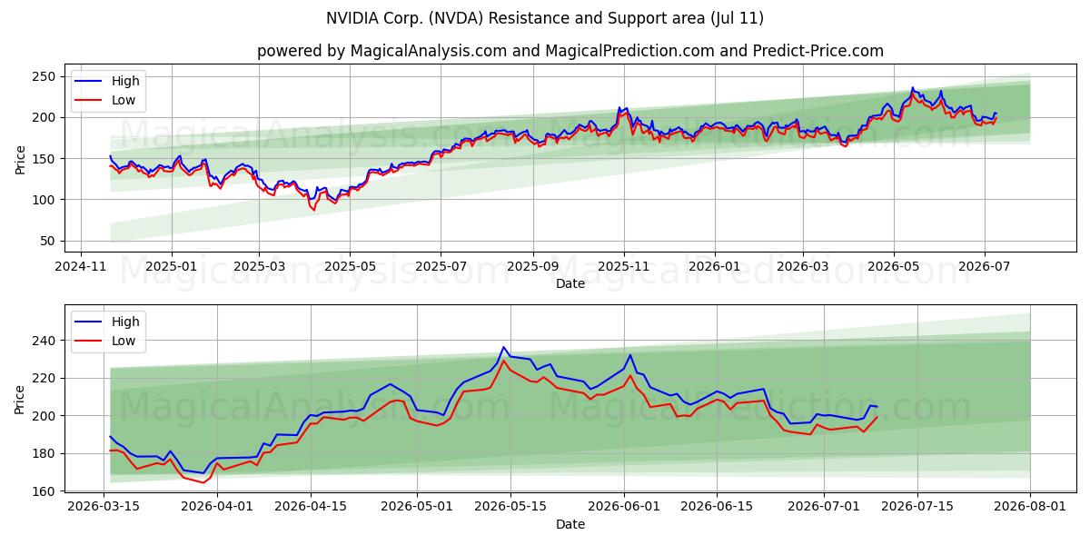 NVIDIA Corp. (NVDA) Support and Resistance area (10 Jul)