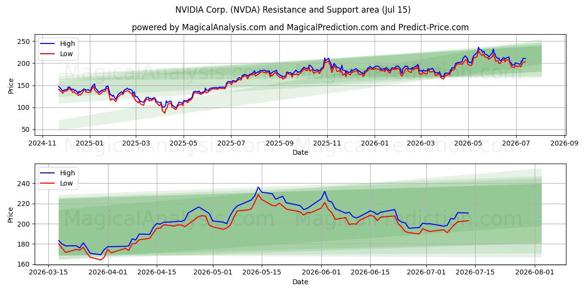 NVIDIA Corp. (NVDA) Support and Resistance area (13 Jul)