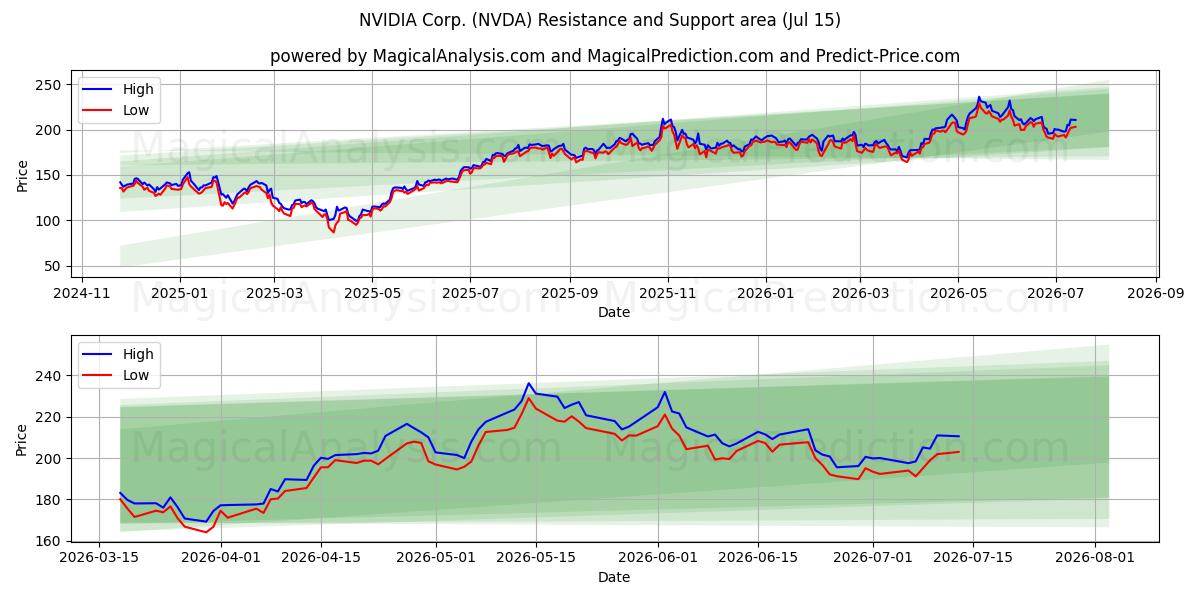 منطقة الدعم والمقاومة NVIDIA Corp. (NVDA) (14 Jul)