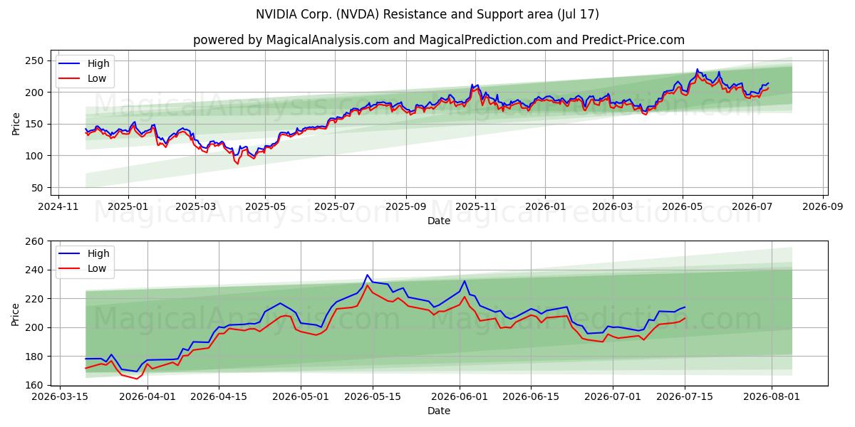 NVIDIA Corp. (NVDA) Support and Resistance area (16 Jul)