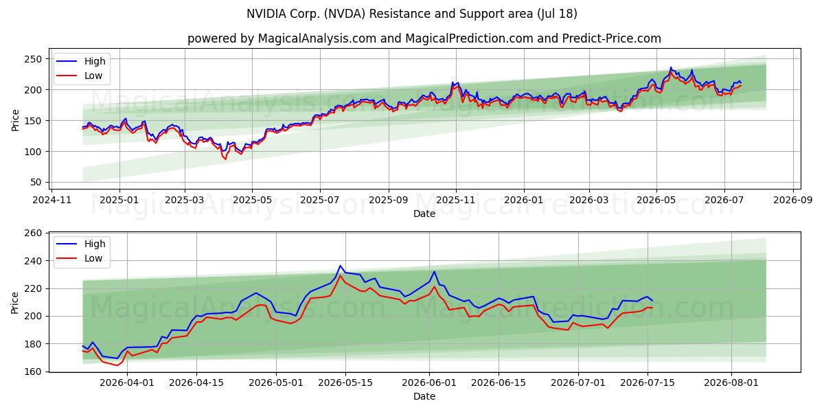  NVIDIA Corp. (NVDA) Support and Resistance area (17 Jul) 