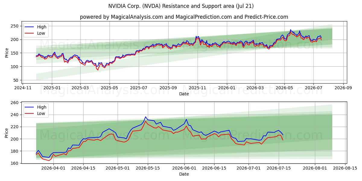  NVIDIA Corp. (NVDA) Support and Resistance area (20 Jul) 
