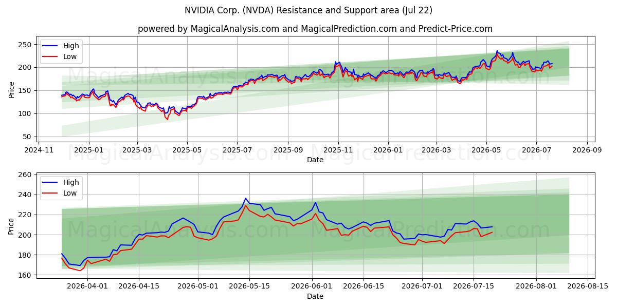  NVIDIA Corp. (NVDA) Support and Resistance area (21 Jul) 