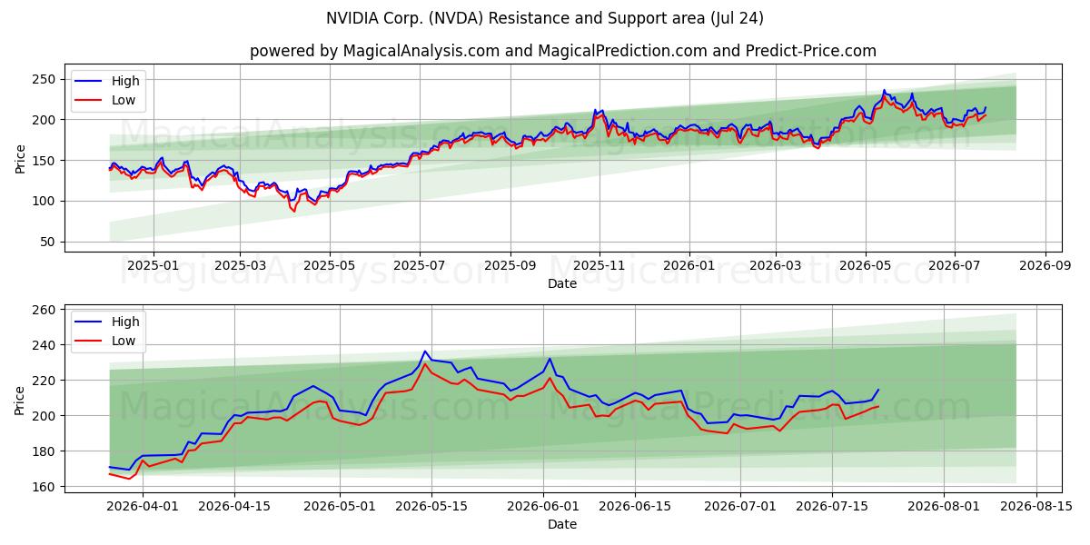 NVIDIA Corp. (NVDA) Support and Resistance area (23 Jul)