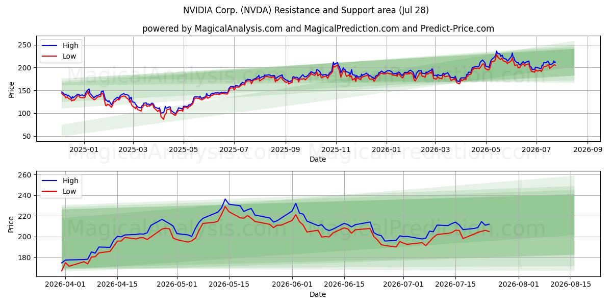  NVIDIA Corp. (NVDA) Support and Resistance area (27 Jul) 