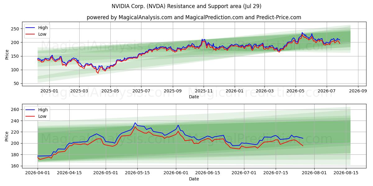 NVIDIA Corp. (NVDA) Support and Resistance area (28 Jul)