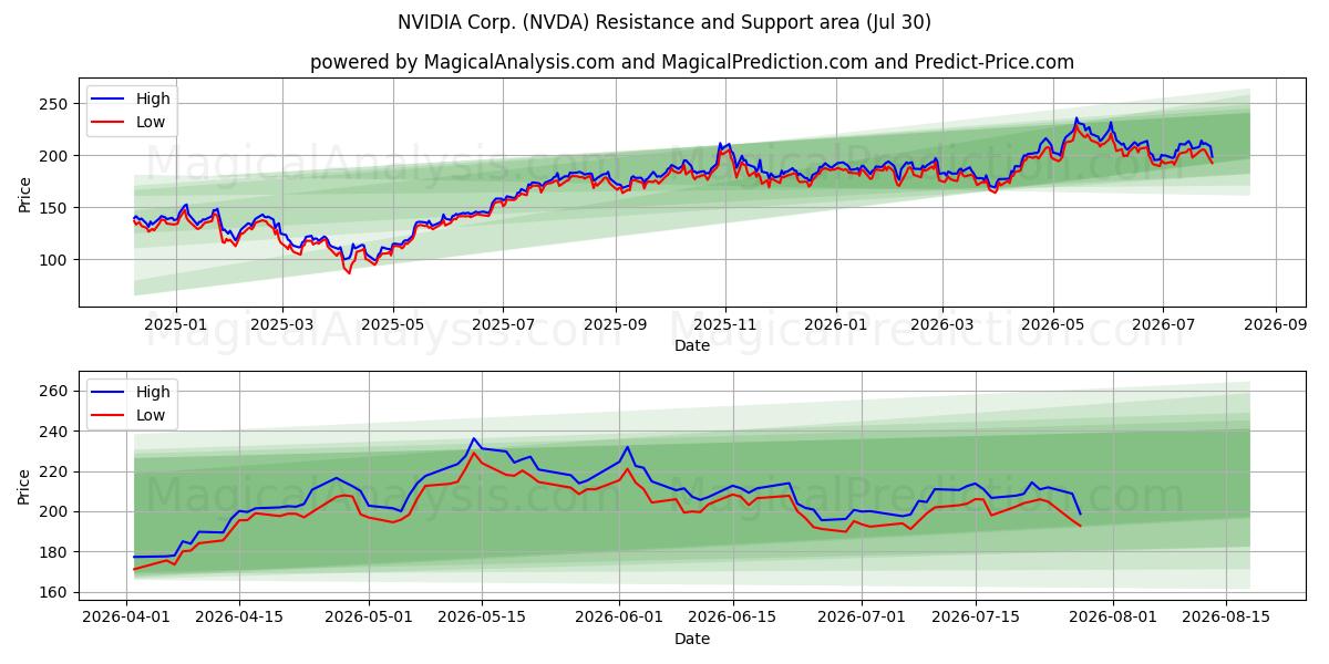 NVIDIA Corp. (NVDA) समर्थन और प्रतिरोध क्षेत्र (29 Jul)