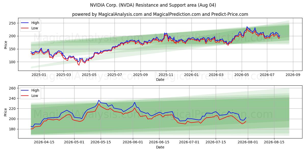  NVIDIA Corp. (NVDA) Support and Resistance area (31 Jul) 