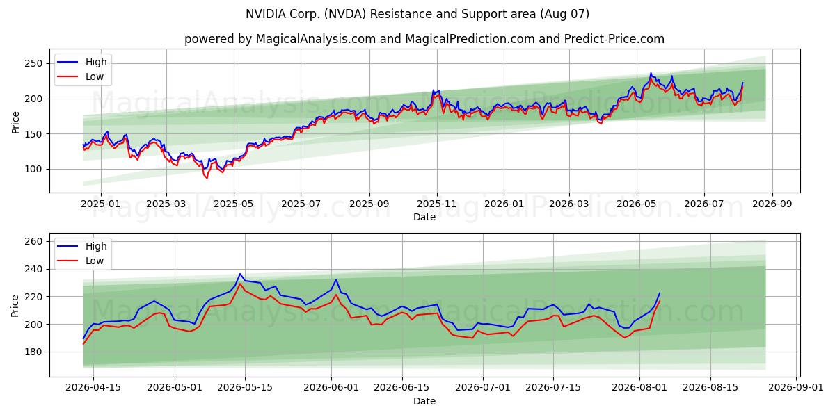 NVIDIA Corp. (NVDA) Support and Resistance area (06 Aug)