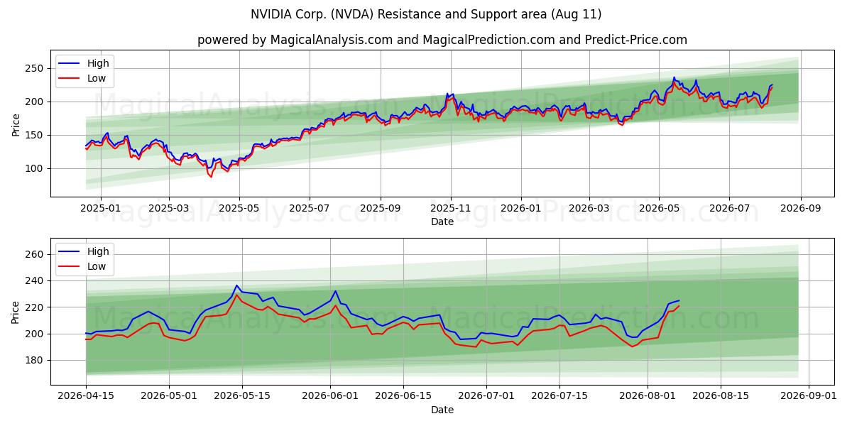  NVIDIA Corp. (NVDA) Support and Resistance area (10 Aug) 