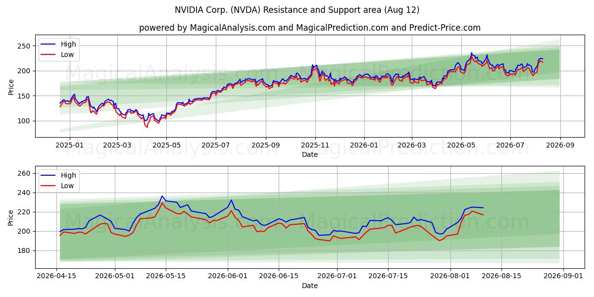  NVIDIA Corp. (NVDA) Support and Resistance area (11 Aug) 