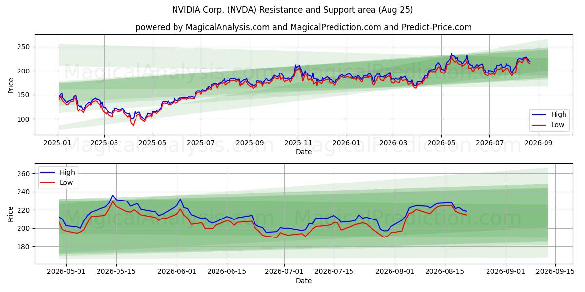 NVIDIA Corp. (NVDA) Support and Resistance area (24 Aug)
