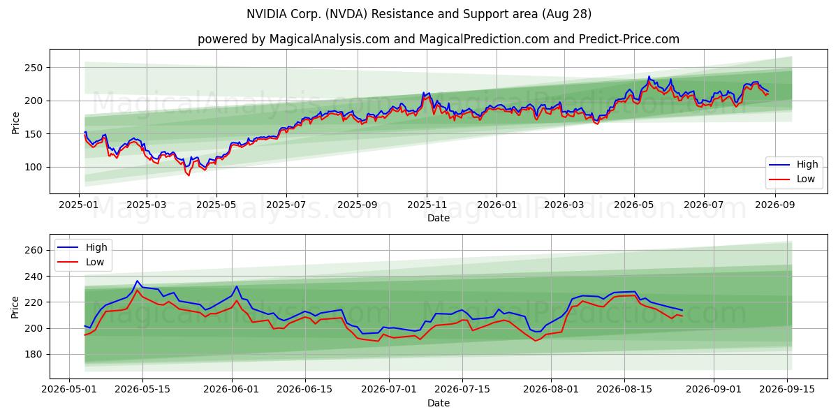 NVIDIA Corp. (NVDA) Support and Resistance area (27 Aug)