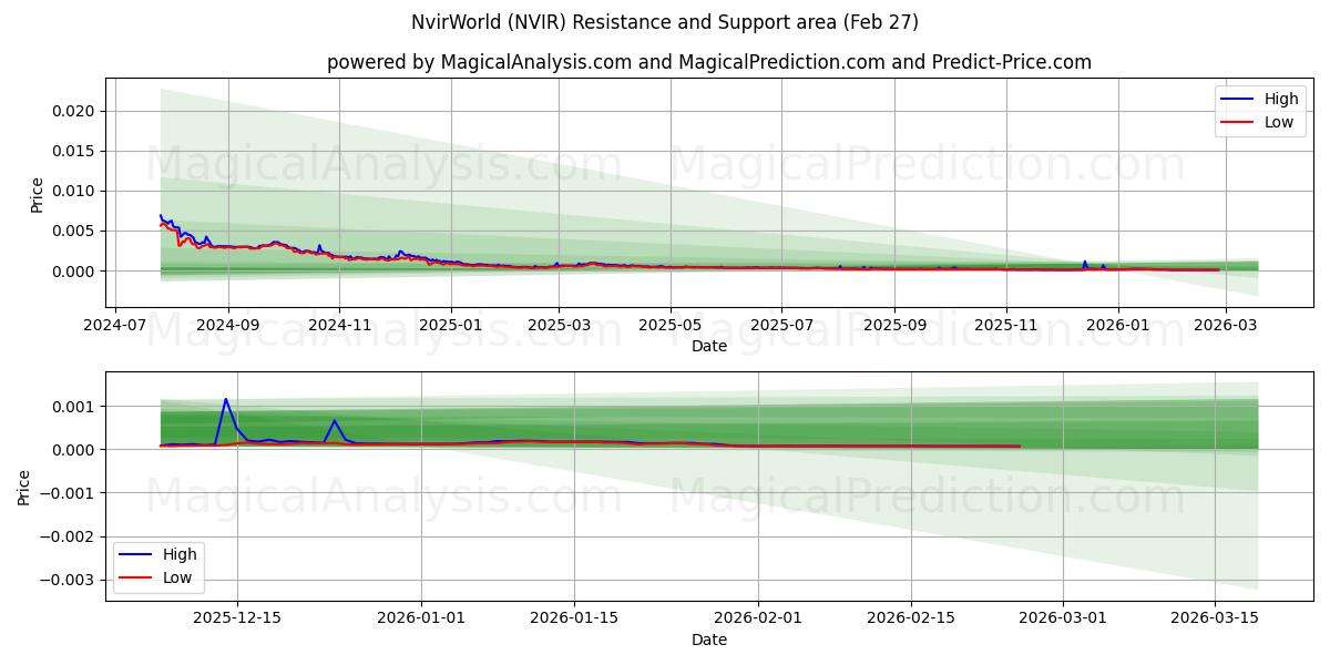  NvirMonde (NVIR) Support and Resistance area (26 Feb) 