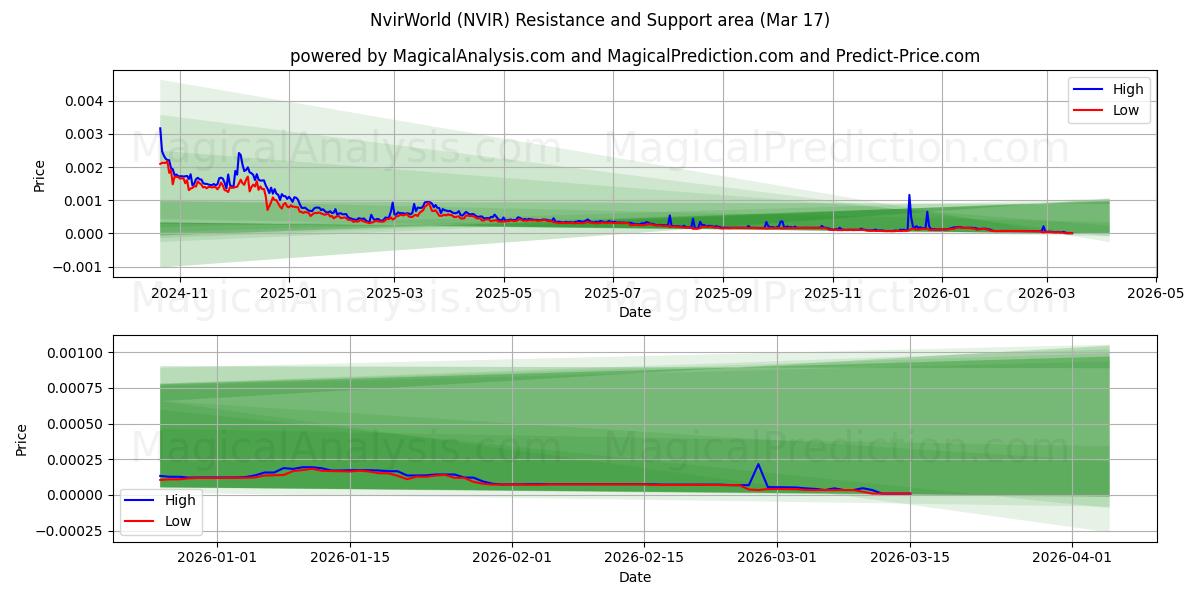  NvirWorld (NVIR) Support and Resistance area (16 Mar) 