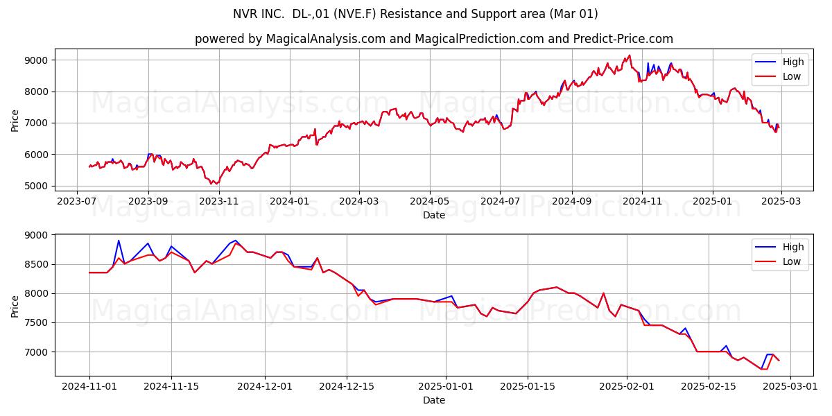  NVR INC.  DL-,01 (NVE.F) Support and Resistance area (01 Mar) 