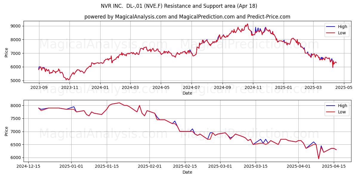  NVR INC.  DL-,01 (NVE.F) Support and Resistance area (18 Apr) 