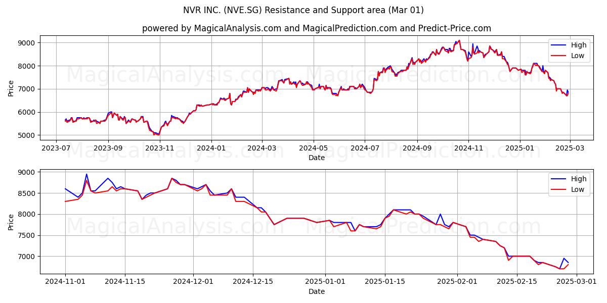  NVR INC. (NVE.SG) Support and Resistance area (01 Mar) 