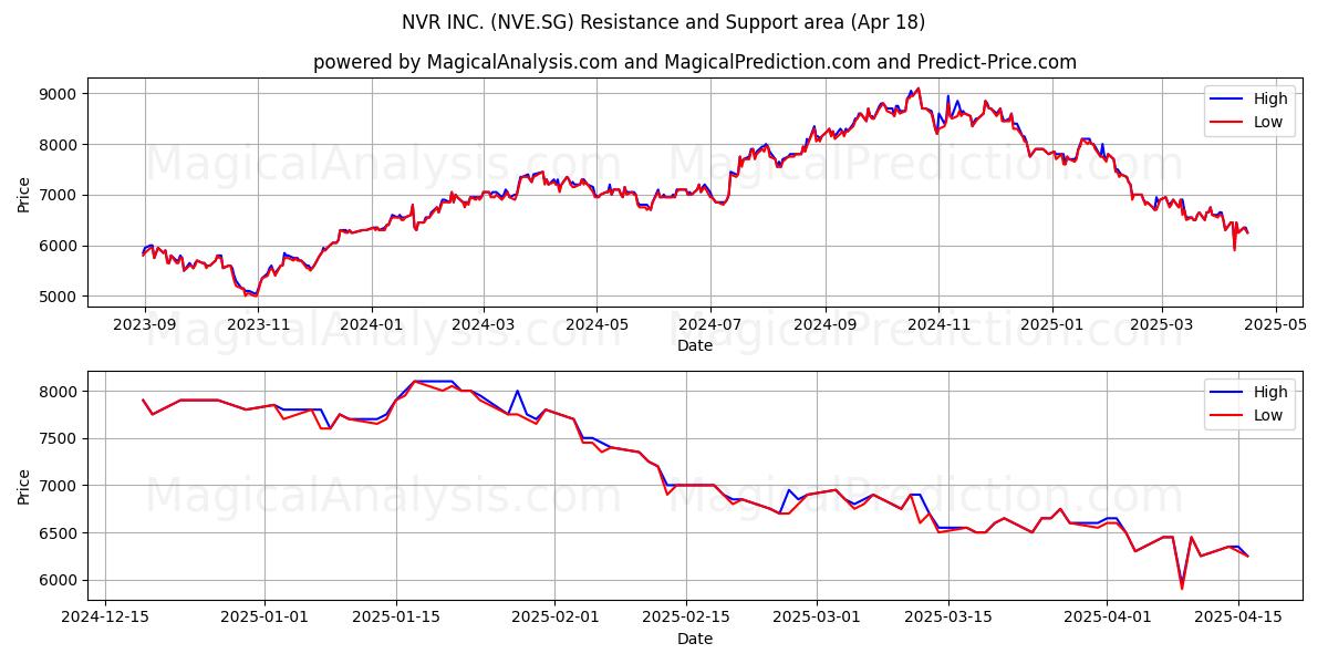  NVR INC. (NVE.SG) Support and Resistance area (18 Apr) 