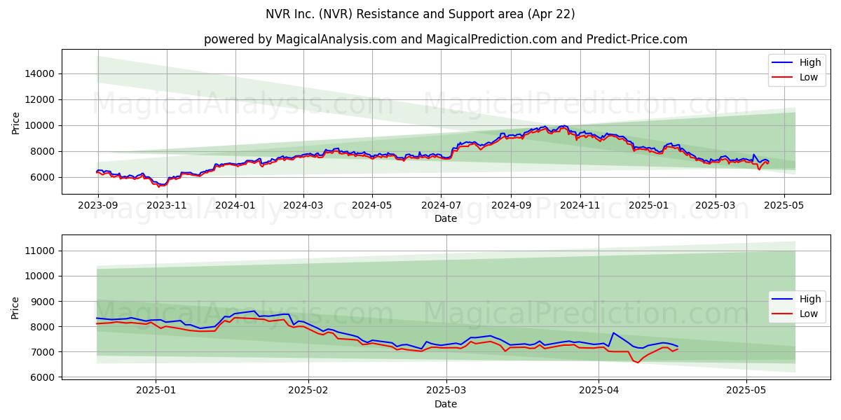  NVR Inc. (NVR) Support and Resistance area (22 Apr) 