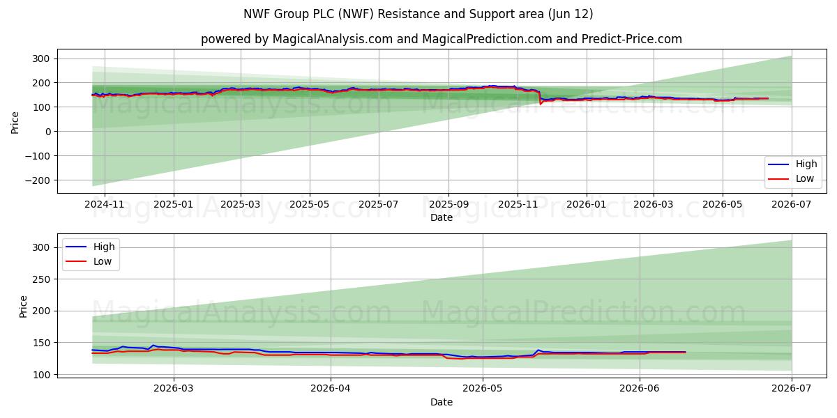  NWF Group PLC (NWF) Support and Resistance area (11 Jun) 