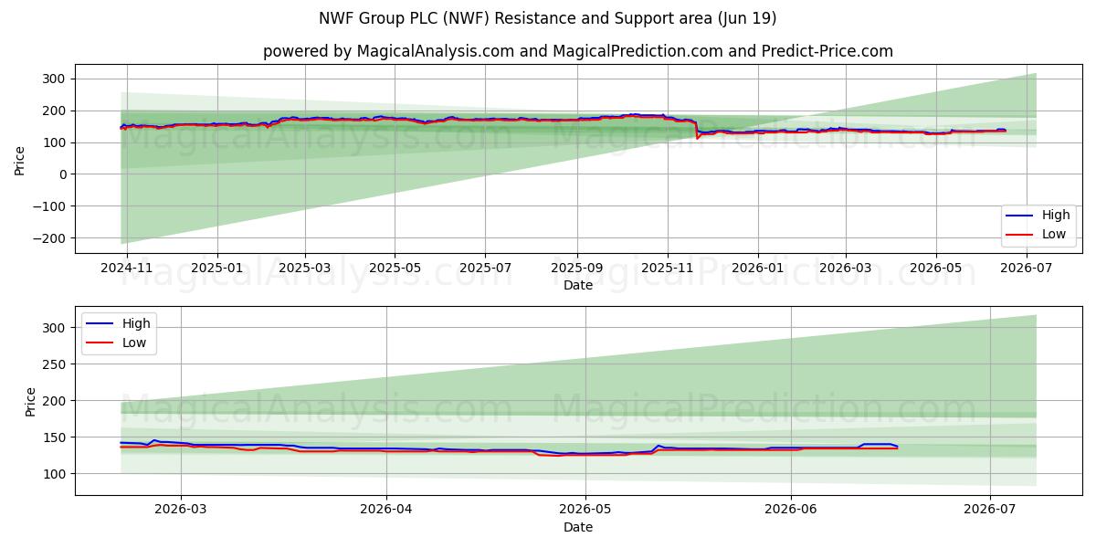 NWF Group PLC (NWF) Support and Resistance area (18 Jun) 