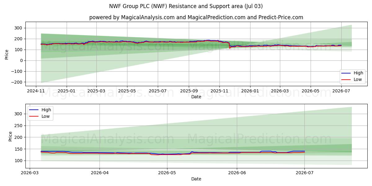  NWF Group PLC (NWF) Support and Resistance area (02 Jul) 