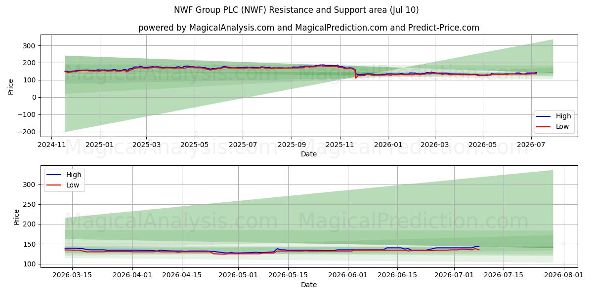 NWF Group PLC (NWF) Support and Resistance area (09 Jul) 