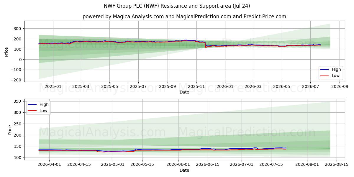  NWF Group PLC (NWF) Support and Resistance area (23 Jul) 