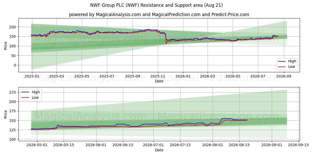  NWF Group PLC (NWF) Support and Resistance area (20 Aug) 