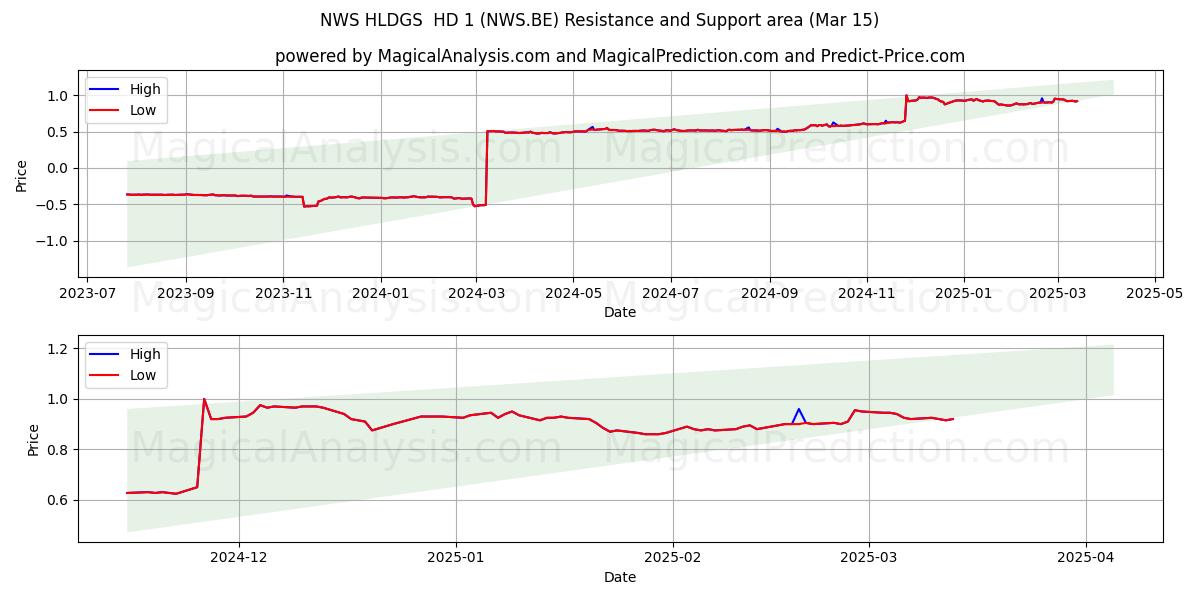  NWS HLDGS  HD 1 (NWS.BE) Support and Resistance area (15 Mar) 