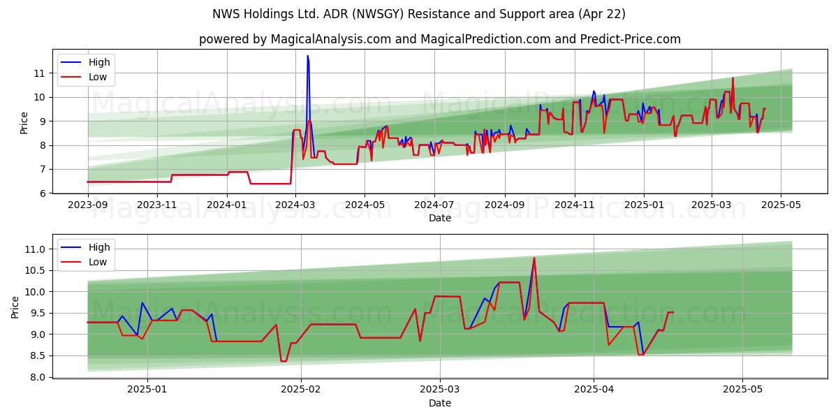  NWS Holdings Ltd. ADR (NWSGY) Support and Resistance area (22 Apr) 
