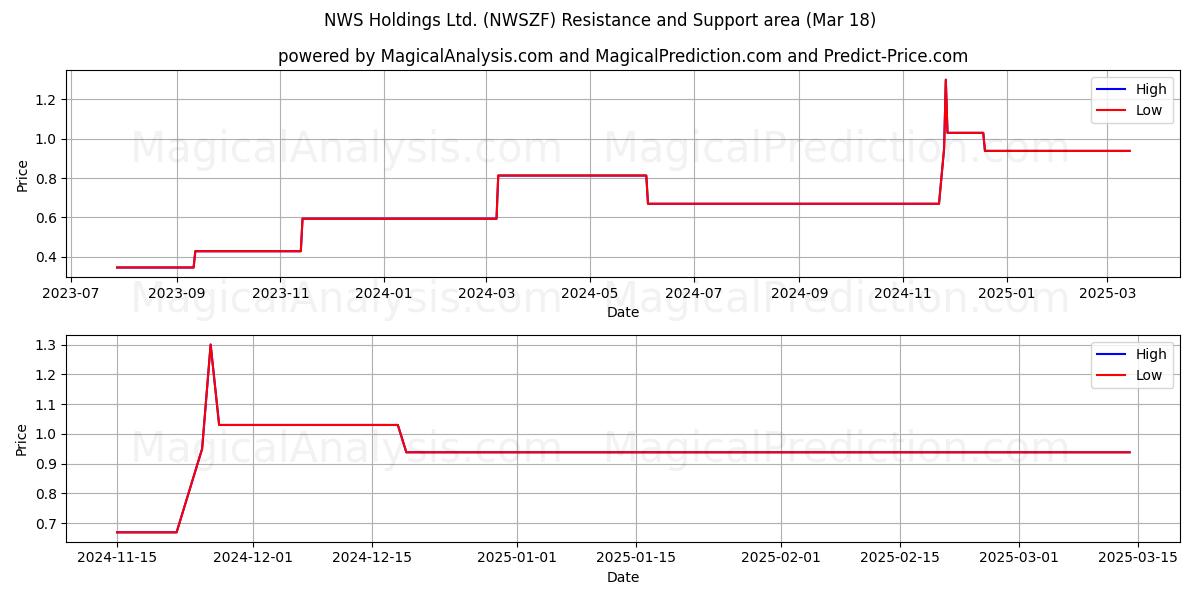  NWS Holdings Ltd. (NWSZF) Support and Resistance area (18 Mar) 