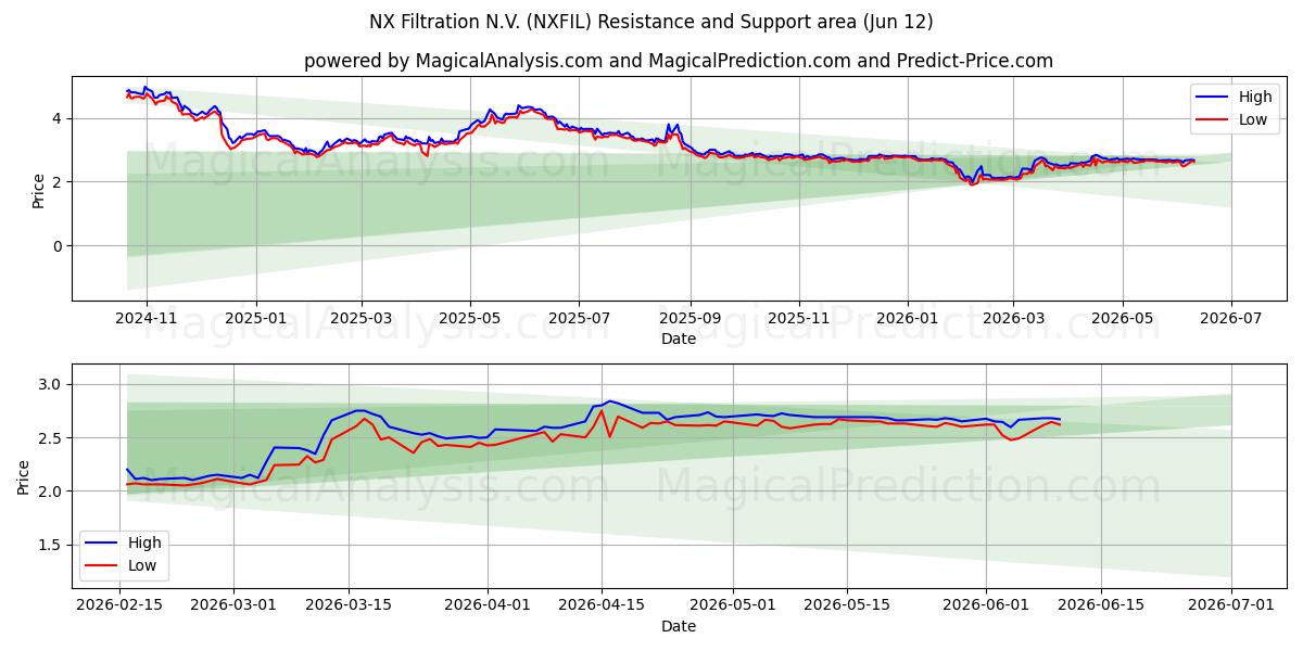 NX Filtration N.V. (NXFIL) Support and Resistance area (09 Jun) 