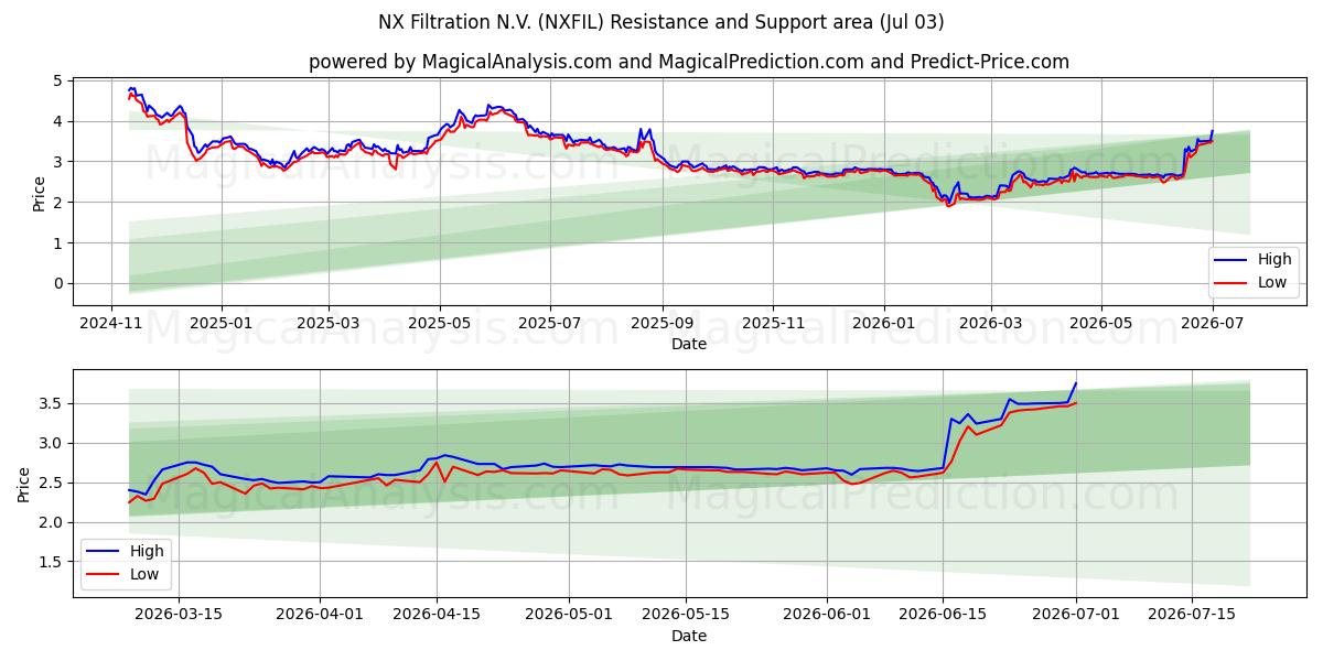  NX Filtration N.V. (NXFIL) Support and Resistance area (02 Jul) 