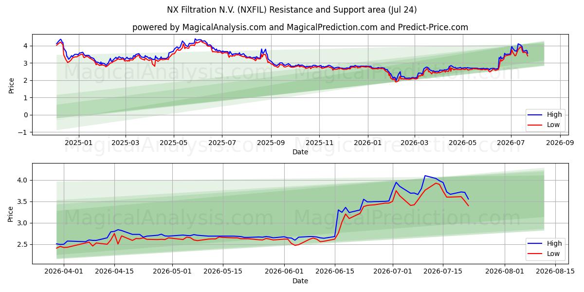  NX Filtration N.V. (NXFIL) Support and Resistance area (23 Jul) 