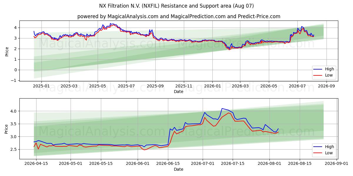  NX Filtration N.V. (NXFIL) Support and Resistance area (06 Aug) 