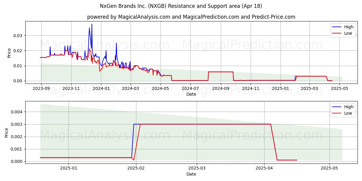  NxGen Brands Inc. (NXGB) Support and Resistance area (18 Apr) 