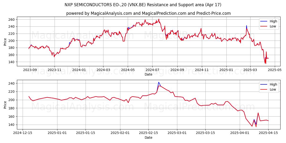  NXP SEMICONDUCTORS EO-,20 (VNX.BE) Support and Resistance area (17 Apr) 