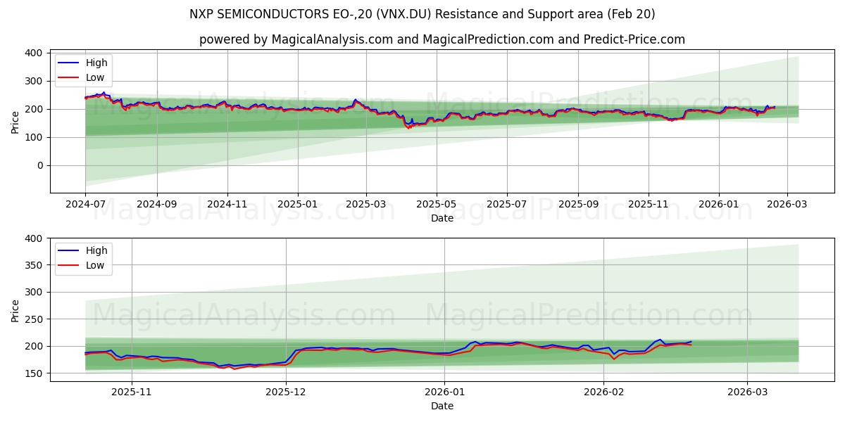  NXP SEMICONDUCTORS EO-,20 (VNX.DU) Support and Resistance area (19 Feb) 