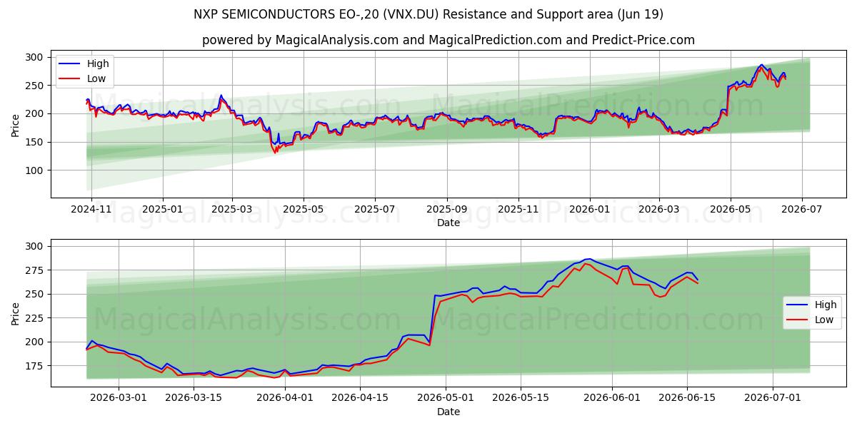  NXP SEMICONDUCTORS EO-,20 (VNX.DU) Support and Resistance area (18 Jun) 