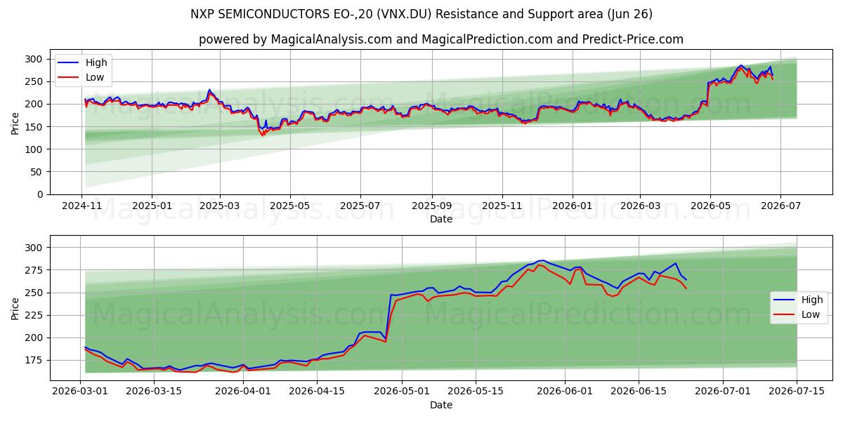  NXP SEMICONDUCTORS EO-,20 (VNX.DU) Support and Resistance area (25 Jun) 