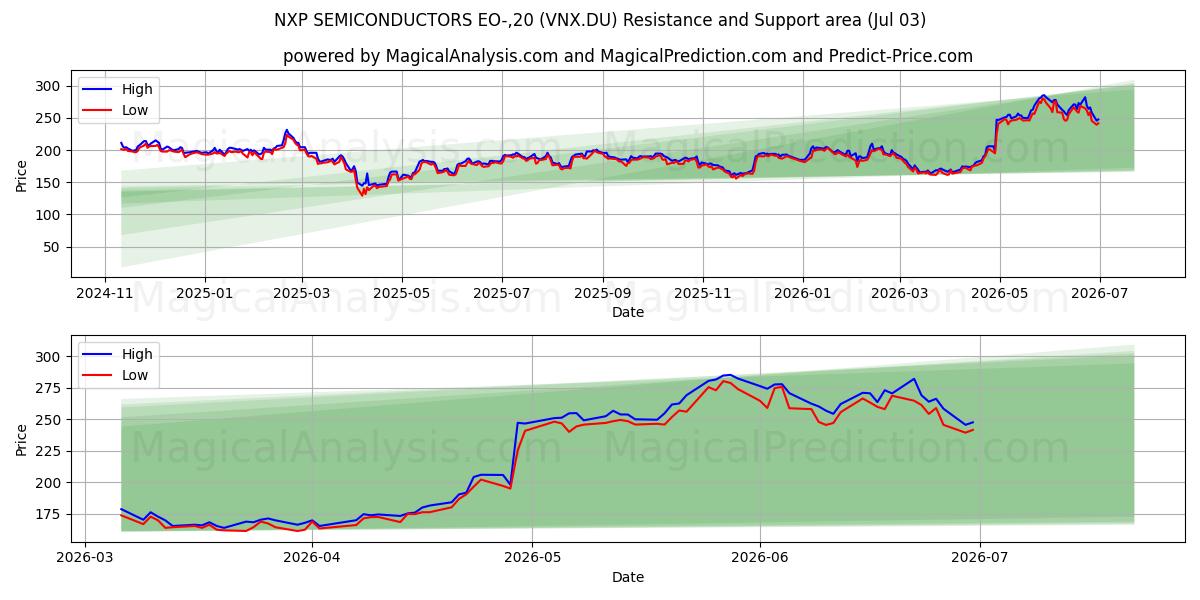  NXP SEMICONDUCTORS EO-,20 (VNX.DU) Support and Resistance area (02 Jul) 