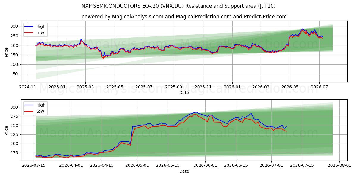  NXP SEMICONDUCTORS EO-,20 (VNX.DU) Support and Resistance area (09 Jul) 