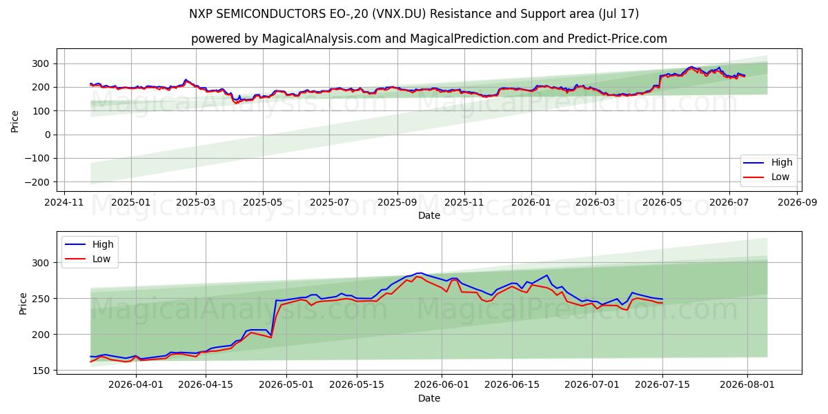  NXP SEMICONDUCTORS EO-,20 (VNX.DU) Support and Resistance area (16 Jul) 