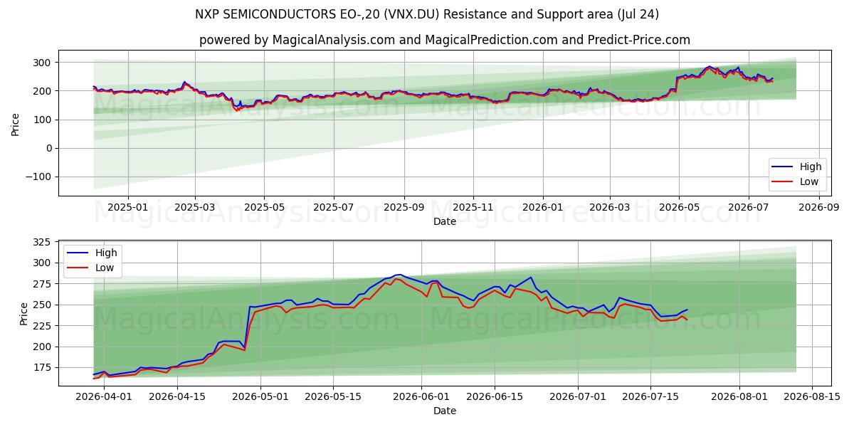  NXP SEMICONDUCTORS EO-,20 (VNX.DU) Support and Resistance area (23 Jul) 